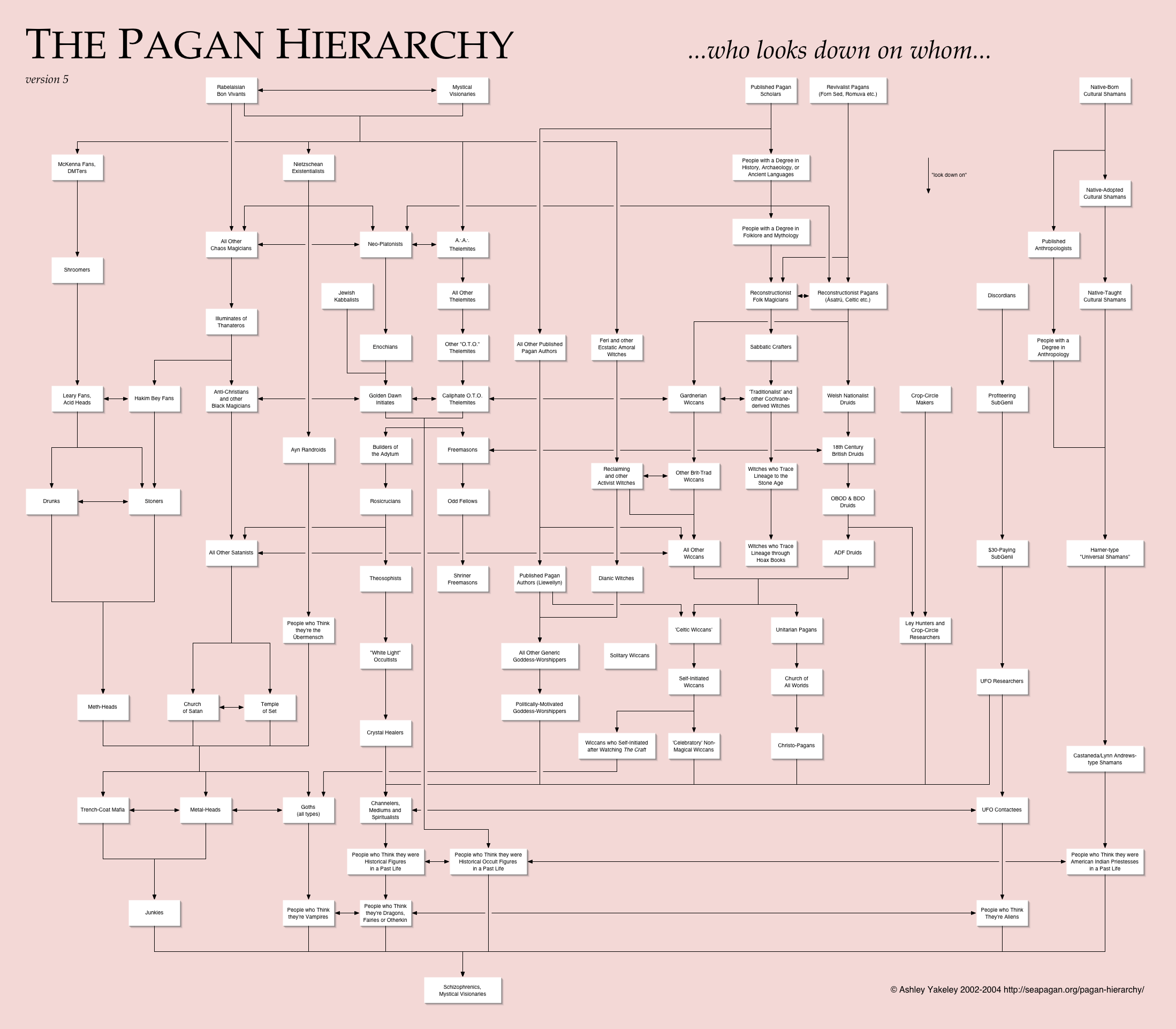 english hierarchy