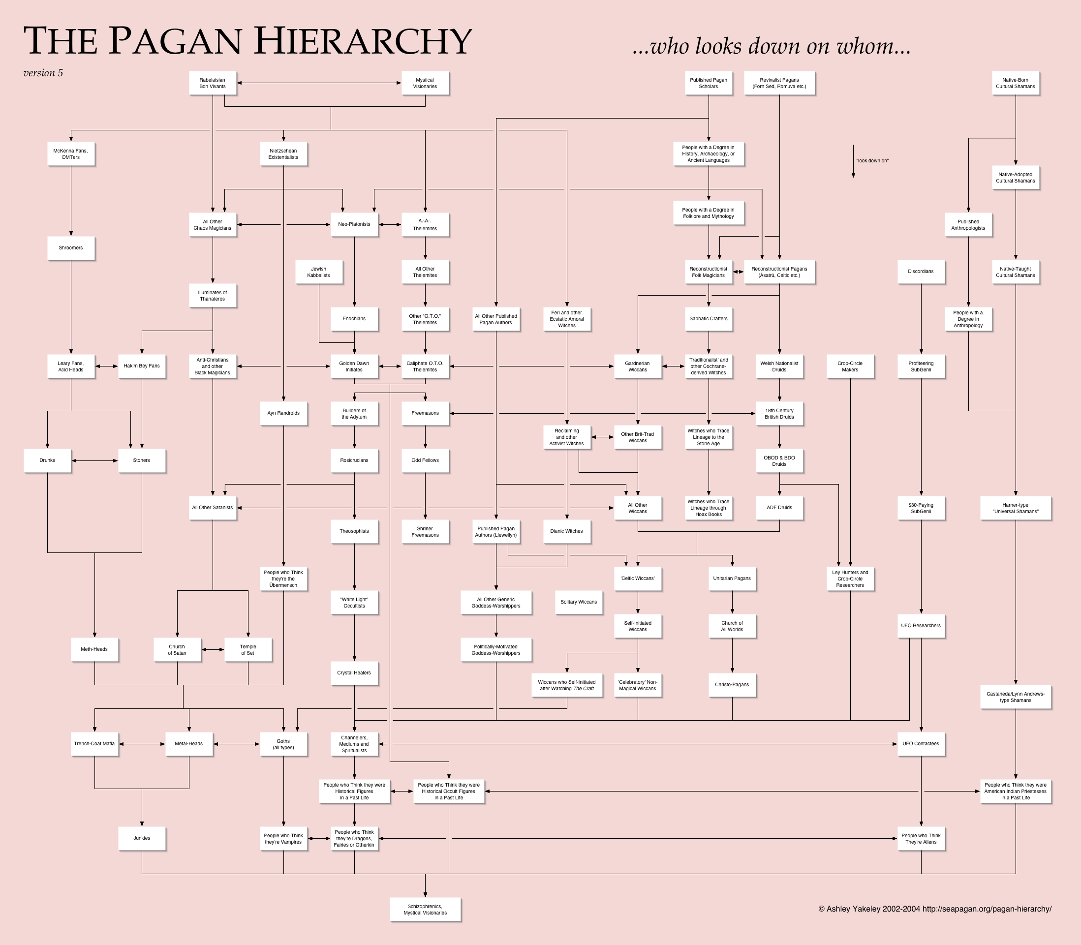 Hierarchy Of Hell